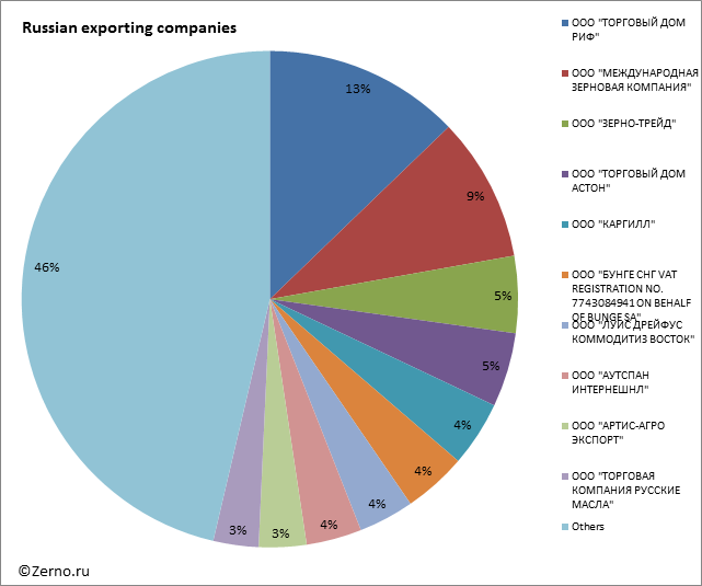 Russian exporting companies